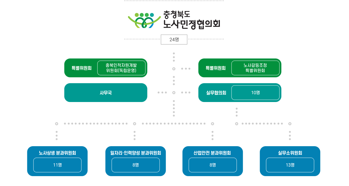 20명 특별위원회(노사갈등조정특별위원회), 특별위원회[충북지역인적자원개발 위원회(독립운영)], 사무국, 실무협의회(10명), 노사상생 분과위원회(8명), 일자리ㆍ인력양성 분과위원회(8명), 산업안전 분과위원회(8명)